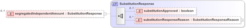 XSD Diagram of segregatedIndependentAmount in schema fpml-collateral-processes-5-9_xsd (Financial products Markup Language (FpML®) - Reporting)