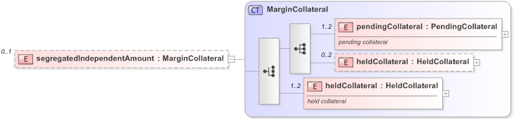 XSD Diagram of segregatedIndependentAmount in schema fpml-collateral-processes-5-9_xsd (Financial products Markup Language (FpML®) - Reporting)