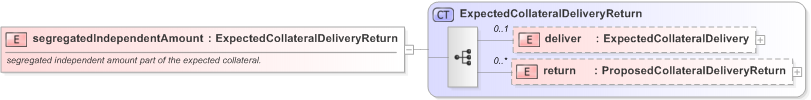 XSD Diagram of segregatedIndependentAmount in schema fpml-collateral-processes-5-9_xsd (Financial products Markup Language (FpML®) - Reporting)