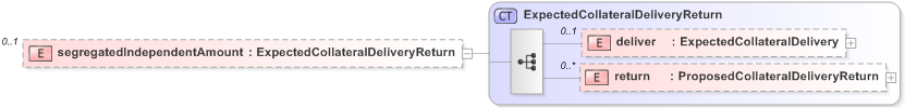 XSD Diagram of segregatedIndependentAmount in schema fpml-collateral-processes-5-9_xsd (Financial products Markup Language (FpML®) - Reporting)