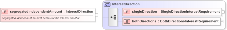 XSD Diagram of segregatedIndependentAmount in schema fpml-collateral-processes-5-9_xsd (Financial products Markup Language (FpML®) - Reporting)