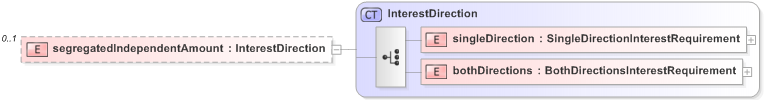 XSD Diagram of segregatedIndependentAmount in schema fpml-collateral-processes-5-9_xsd (Financial products Markup Language (FpML®) - Reporting)