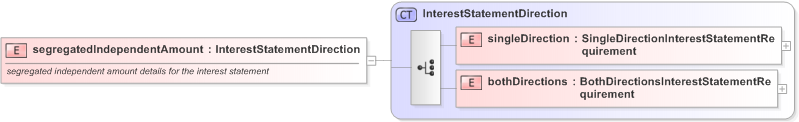 XSD Diagram of segregatedIndependentAmount in schema fpml-collateral-processes-5-9_xsd (Financial products Markup Language (FpML®) - Reporting)