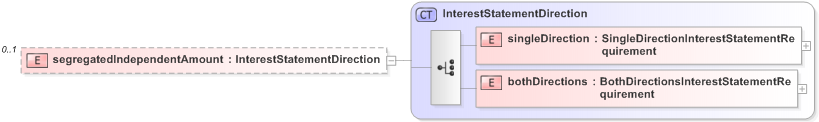 XSD Diagram of segregatedIndependentAmount in schema fpml-collateral-processes-5-9_xsd (Financial products Markup Language (FpML®) - Reporting)