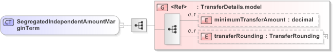 XSD Diagram of SegregatedIndependentAmountMarginTerm in schema fpml-collateral-processes-5-9_xsd (Financial products Markup Language (FpML®) - Reporting)