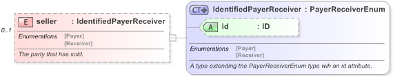 XSD Diagram of seller in schema fpml-shared-5-9_xsd (Financial products Markup Language (FpML®) - Reporting)