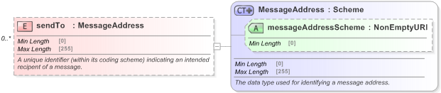 XSD Diagram of sendTo in schema fpml-msg-5-9_xsd (Financial products Markup Language (FpML®) - Reporting)