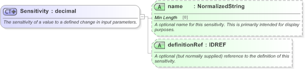 XSD Diagram of Sensitivity in schema fpml-valuation-5-9_xsd (Financial products Markup Language (FpML®) - Reporting)