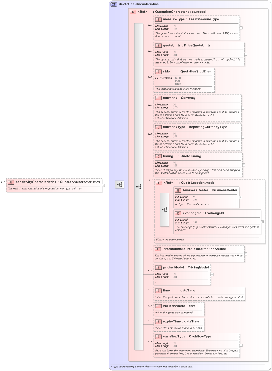 XSD Diagram of sensitivityCharacteristics in schema fpml-riskdef-5-9_xsd (Financial products Markup Language (FpML®) - Reporting)