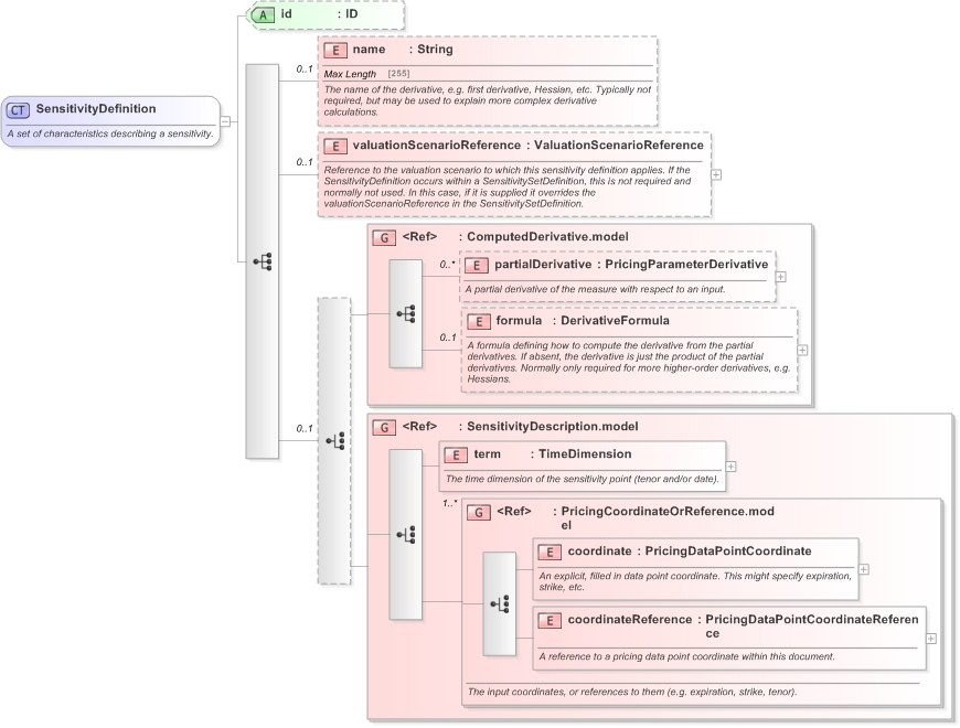 XSD Diagram of SensitivityDefinition in schema fpml-riskdef-5-9_xsd (Financial products Markup Language (FpML®) - Reporting)