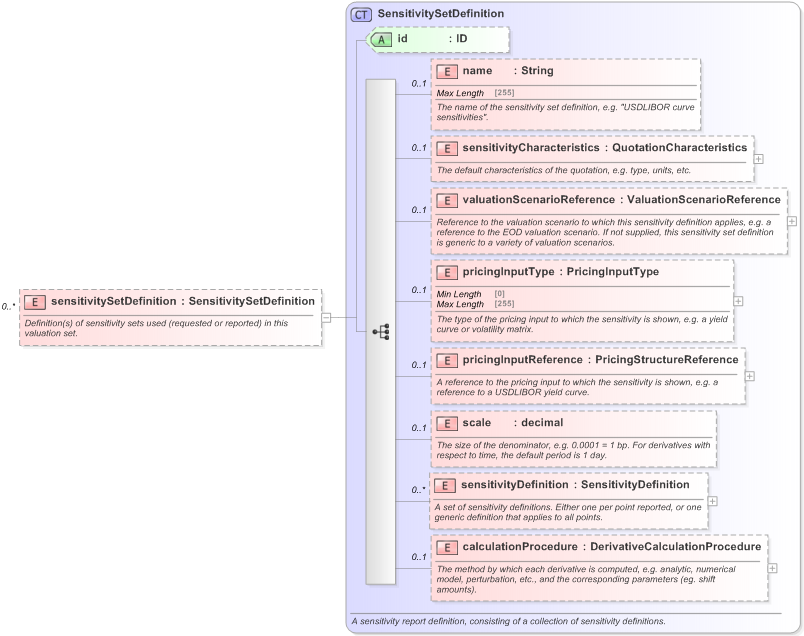 XSD Diagram of sensitivitySetDefinition in schema fpml-valuation-5-9_xsd (Financial products Markup Language (FpML®) - Reporting)