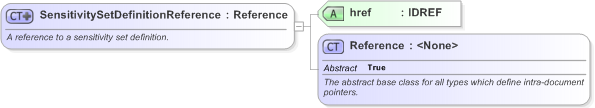XSD Diagram of SensitivitySetDefinitionReference in schema fpml-riskdef-5-9_xsd (Financial products Markup Language (FpML®) - Reporting)