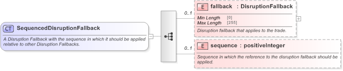 XSD Diagram of SequencedDisruptionFallback in schema fpml-com-5-9_xsd (Financial products Markup Language (FpML®) - Reporting)