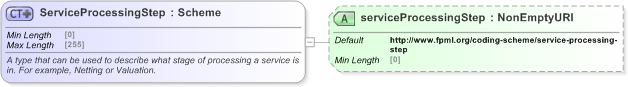 XSD Diagram of ServiceProcessingStep in schema fpml-msg-5-9_xsd (Financial products Markup Language (FpML®) - Reporting)