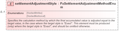 XSD Diagram of settlementAdjustmentStyle in schema fpml-fx-targets-5-9_xsd (Financial products Markup Language (FpML®) - Reporting)