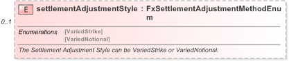 XSD Diagram of settlementAdjustmentStyle in schema fpml-fx-targets-5-9_xsd (Financial products Markup Language (FpML®) - Reporting)