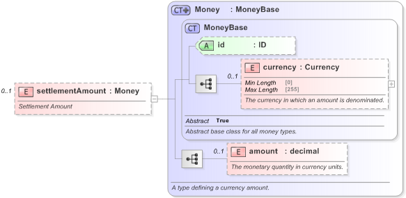 XSD Diagram of settlementAmount in schema fpml-repo-5-9_xsd (Financial products Markup Language (FpML®) - Reporting)