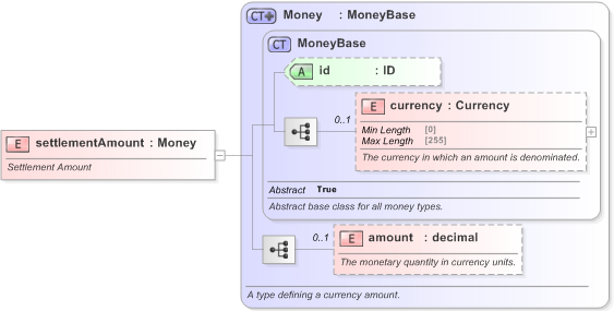 XSD Diagram of settlementAmount in schema fpml-shared-5-9_xsd (Financial products Markup Language (FpML®) - Reporting)