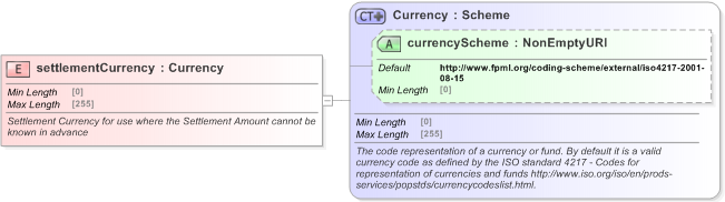 XSD Diagram of settlementCurrency in schema fpml-shared-5-9_xsd (Financial products Markup Language (FpML®) - Reporting)