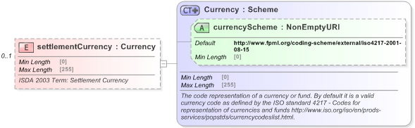 XSD Diagram of settlementCurrency in schema fpml-option-shared-5-9_xsd (Financial products Markup Language (FpML®) - Reporting)