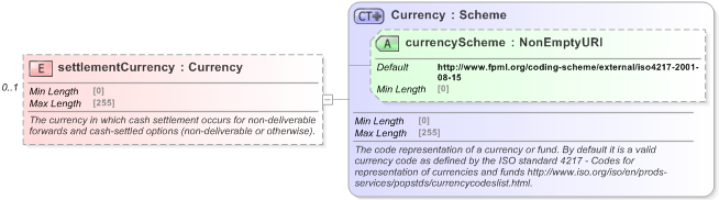 XSD Diagram of settlementCurrency in schema fpml-shared-5-9_xsd (Financial products Markup Language (FpML®) - Reporting)