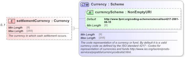 XSD Diagram of settlementCurrency in schema fpml-shared-5-9_xsd (Financial products Markup Language (FpML®) - Reporting)