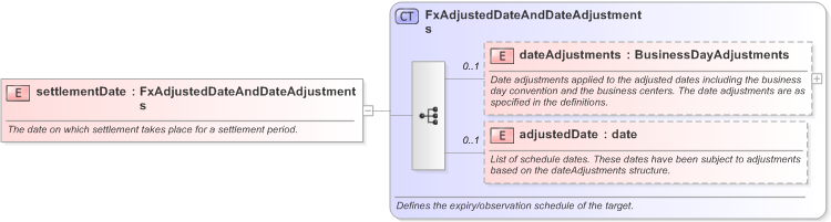 XSD Diagram of settlementDate in schema fpml-fx-accruals-5-9_xsd (Financial products Markup Language (FpML®) - Reporting)