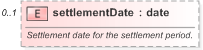 XSD Diagram of settlementDate in schema fpml-fx-targets-5-9_xsd (Financial products Markup Language (FpML®) - Reporting)