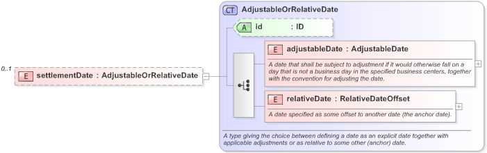 XSD Diagram of settlementDate in schema fpml-option-shared-5-9_xsd (Financial products Markup Language (FpML®) - Reporting)