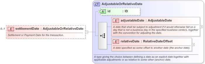 XSD Diagram of settlementDate in schema fpml-repo-5-9_xsd (Financial products Markup Language (FpML®) - Reporting)