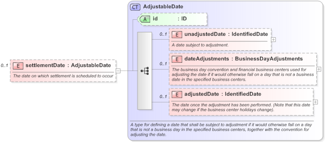XSD Diagram of settlementDate in schema fpml-shared-5-9_xsd (Financial products Markup Language (FpML®) - Reporting)