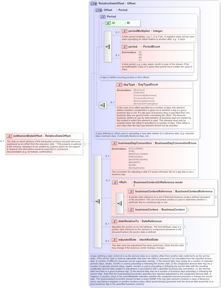 XSD Diagram of settlementDateOffset in schema fpml-fx-5-9_xsd (Financial products Markup Language (FpML®) - Reporting)