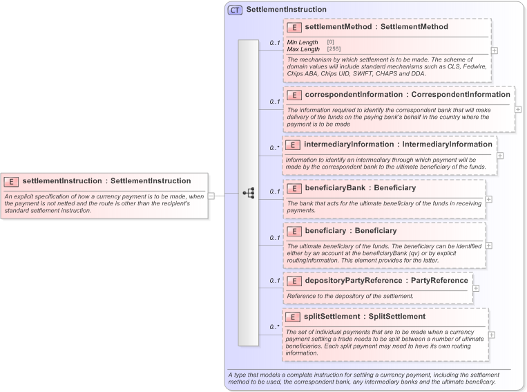 XSD Diagram of settlementInstruction in schema fpml-shared-5-9_xsd (Financial products Markup Language (FpML®) - Reporting)