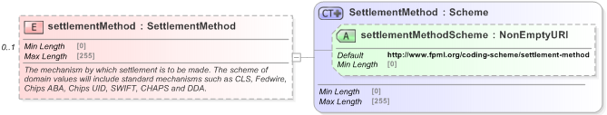 XSD Diagram of settlementMethod in schema fpml-shared-5-9_xsd (Financial products Markup Language (FpML®) - Reporting)