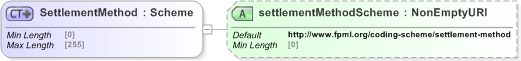 XSD Diagram of SettlementMethod in schema fpml-shared-5-9_xsd (Financial products Markup Language (FpML®) - Reporting)