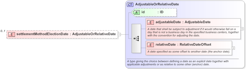 XSD Diagram of settlementMethodElectionDate in schema fpml-eqd-5-9_xsd (Financial products Markup Language (FpML®) - Reporting)