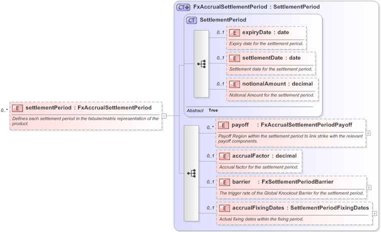 XSD Diagram of settlementPeriod in schema fpml-fx-accruals-5-9_xsd (Financial products Markup Language (FpML®) - Reporting)