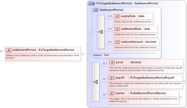 XSD Diagram of settlementPeriod in schema fpml-fx-targets-5-9_xsd (Financial products Markup Language (FpML®) - Reporting)