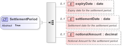 XSD Diagram of SettlementPeriod in schema fpml-fx-targets-5-9_xsd (Financial products Markup Language (FpML®) - Reporting)