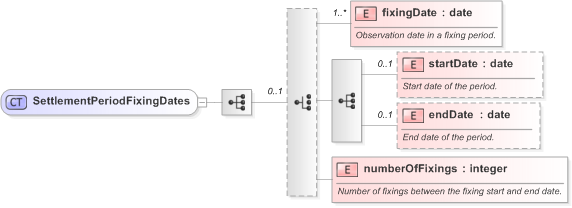 XSD Diagram of SettlementPeriodFixingDates in schema fpml-fx-targets-5-9_xsd (Financial products Markup Language (FpML®) - Reporting)