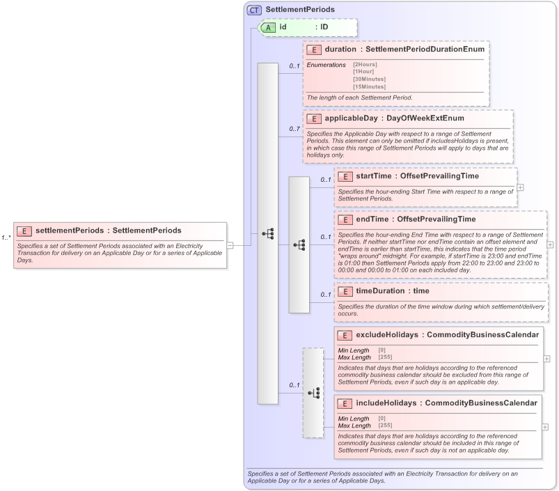 XSD Diagram of settlementPeriods in schema fpml-com-5-9_xsd (Financial products Markup Language (FpML®) - Reporting)