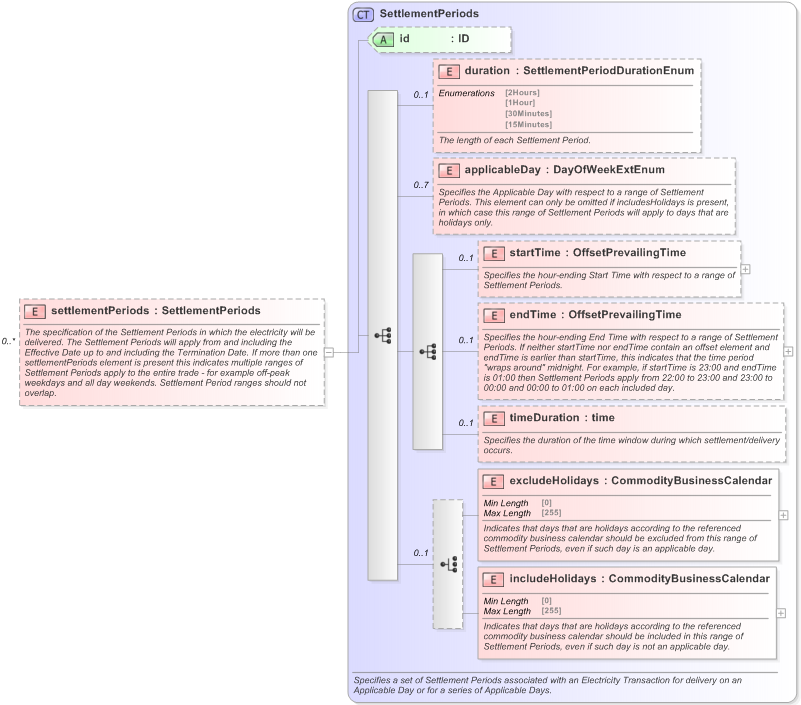 XSD Diagram of settlementPeriods in schema fpml-com-5-9_xsd (Financial products Markup Language (FpML®) - Reporting)