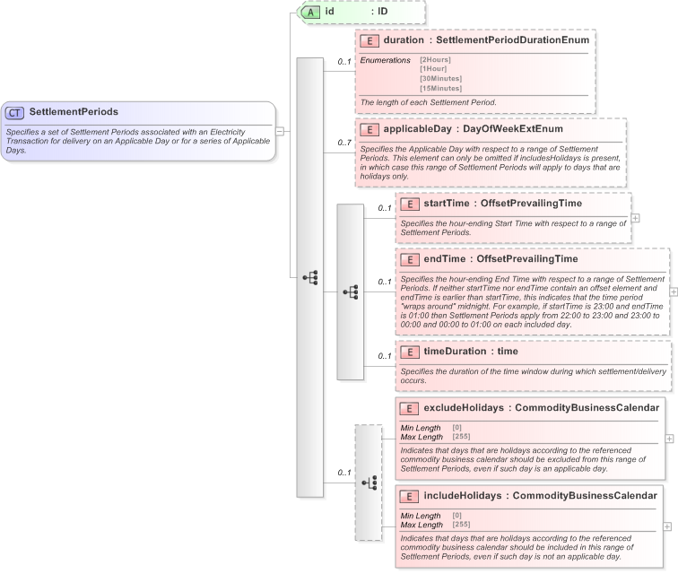 XSD Diagram of SettlementPeriods in schema fpml-com-5-9_xsd (Financial products Markup Language (FpML®) - Reporting)