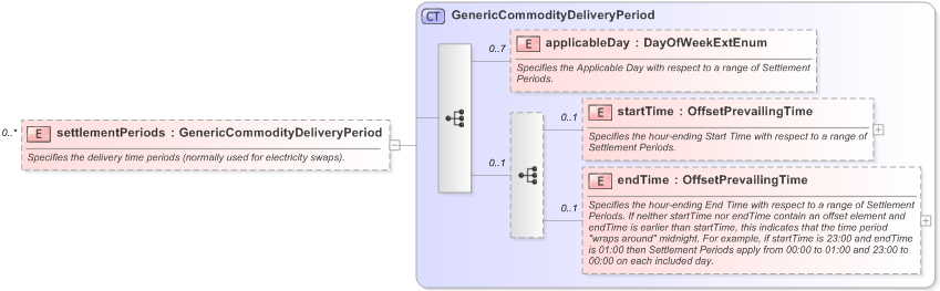 XSD Diagram of settlementPeriods in schema fpml-generic-5-9_xsd (Financial products Markup Language (FpML®) - Reporting)