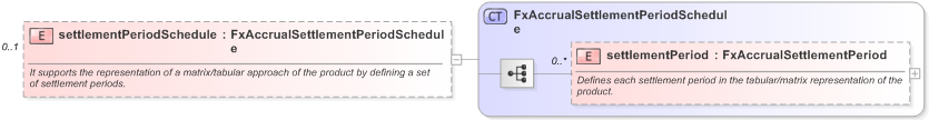 XSD Diagram of settlementPeriodSchedule in schema fpml-fx-accruals-5-9_xsd (Financial products Markup Language (FpML®) - Reporting)