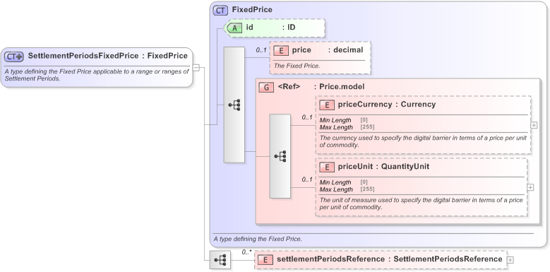 XSD Diagram of SettlementPeriodsFixedPrice in schema fpml-com-5-9_xsd (Financial products Markup Language (FpML®) - Reporting)