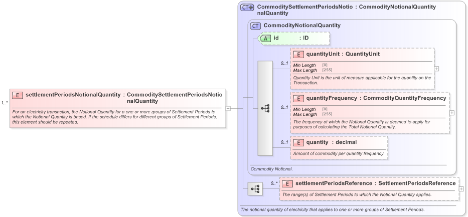 XSD Diagram of settlementPeriodsNotionalQuantity in schema fpml-com-5-9_xsd (Financial products Markup Language (FpML®) - Reporting)