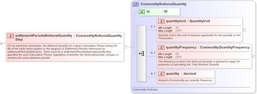 XSD Diagram of settlementPeriodsNotionalQuantityStep in schema fpml-com-5-9_xsd (Financial products Markup Language (FpML®) - Reporting)