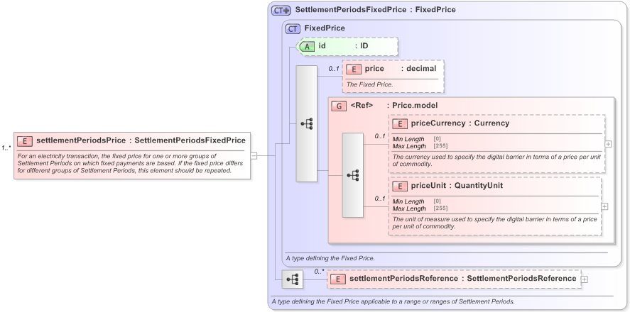 XSD Diagram of settlementPeriodsPrice in schema fpml-com-5-9_xsd (Financial products Markup Language (FpML®) - Reporting)