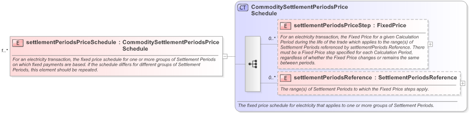 XSD Diagram of settlementPeriodsPriceSchedule in schema fpml-com-5-9_xsd (Financial products Markup Language (FpML®) - Reporting)